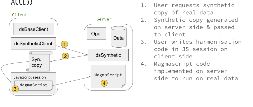 Central harmonisation via synthetic data without full access