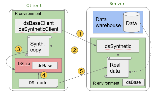 Prototyping DataSHIELD analysis using synthetic data on DSLite