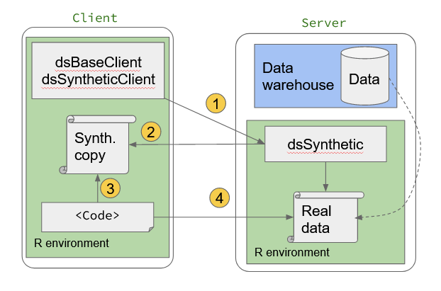 Generating synthetic data for developing code
